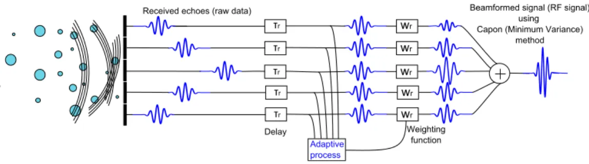 Figure 2.4: Principle of Capon (Minimum Variance) beamforming in reception.