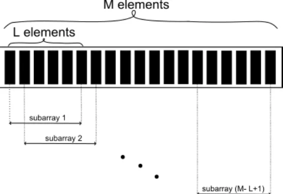 Figure 2.5: Subbarray division. The M elements of the array are divided into overlapping