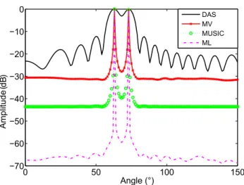 Figure 2.8: Comparison between DAS, MV, MUSIC, and ML beamformers performance to localize two sources (scatterers) in the medium.