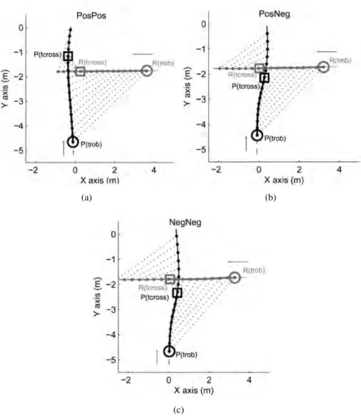 Figure 1.8: Three examples of participant-robot trajectories, for PosPos (a), PosNeg (b) and Neg-