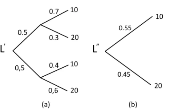 Figure 1.1: A compound probabilistic lottery (a) and its reduction (b)