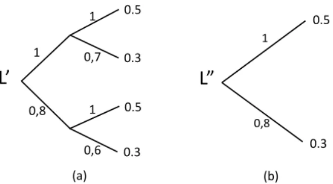 Figure 2.1: A possibilistic compound lottery (a) and its reduction (b).