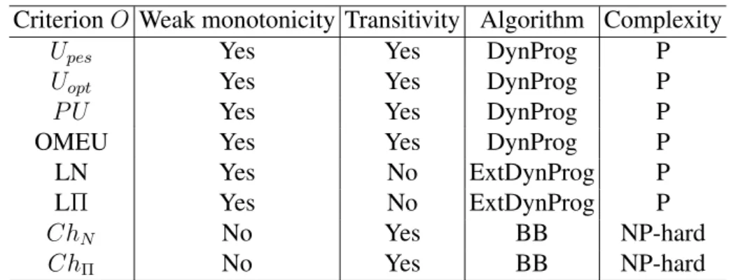 Table 4.1: Optimization of possibilistic criteria