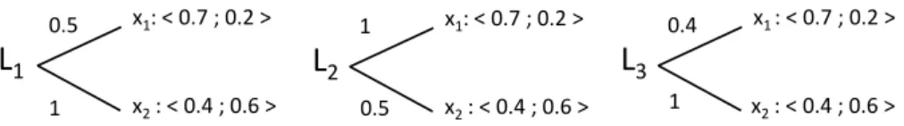 Figure 5.4: A counter-example to weak independence for U ante − max criterion.