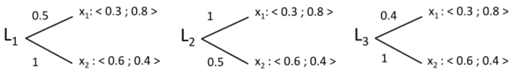 Figure 5.6: A counter-example to weak independence for U ante + min criterion.