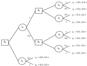 Figure 6.1: Possibilistic decision tree for Example 6.1 .