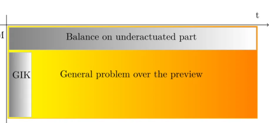 Figure 6: Classical approach (in gray) organization vs. a more global handling of the problem