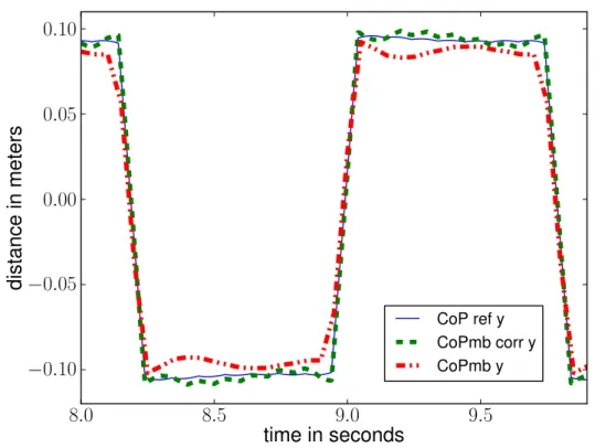 Figure 1.6: Result of the dynamic filtering on the CoP. In solid blue, the reference CoP computed by the solver