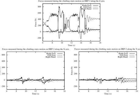 Figure 2.4: Measured forces on the HRP-2 humanoid robot during the motion depicted in Fig
