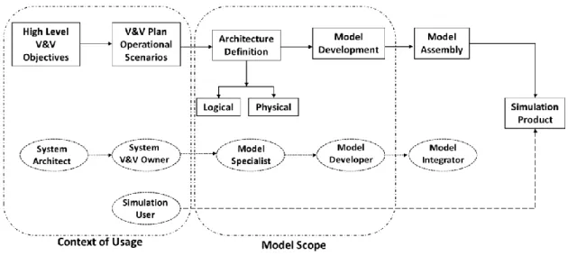 Figure 2.4: Simulation Product Development Overview 