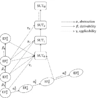 Figure 3.5: Applicability, Derivability &amp; Abstractions - modified from [ Zeigler,2000 ] 