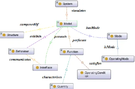 Figure 4.1: SBFIO Domain Model 