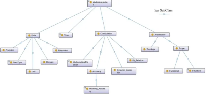 Figure 4.5: Modeling Abstraction Taxonomy 