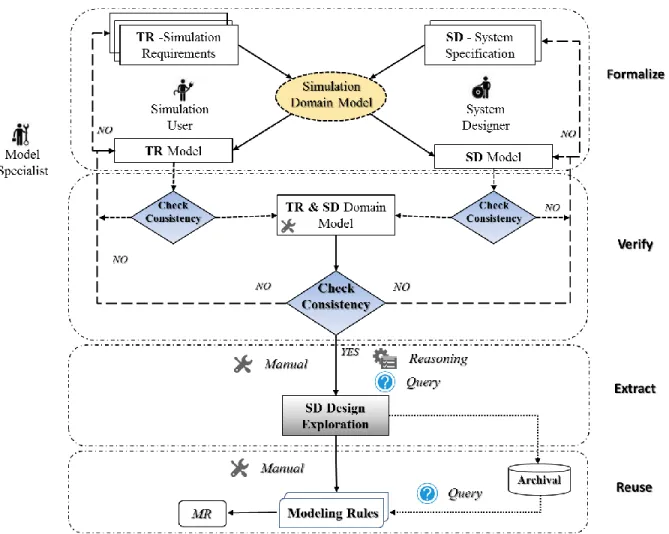 Figure 5.1: MR Construction Process Overview 