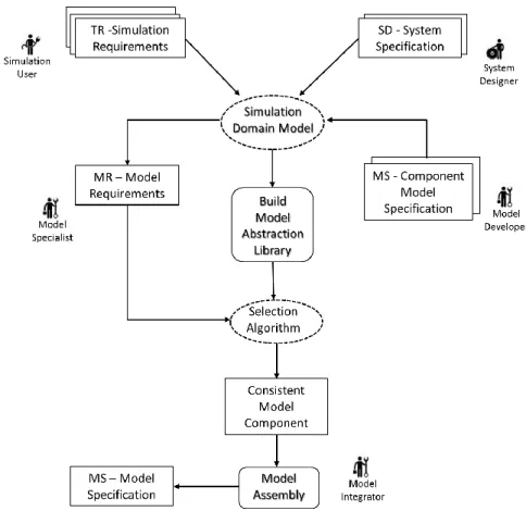 Figure 6.1: Operational View of M&amp;S domain model     