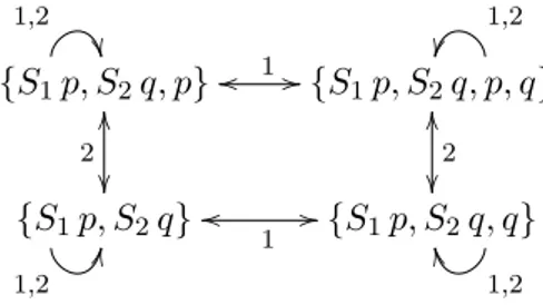 Figure 1.1: Part of the visibility model where agent 1 only sees p and agent 2 only sees q.