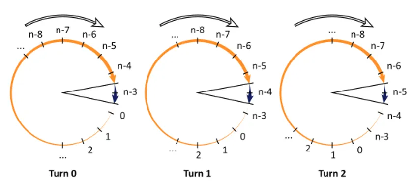 Figure 3.1: Graphical representation of the first three turns of Algo- Algo-rithm 3.1.