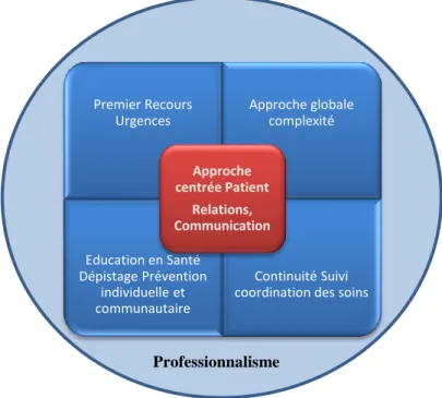 Figure 1.1 : Les compétences à acquérir dans le DES de médecine générale 