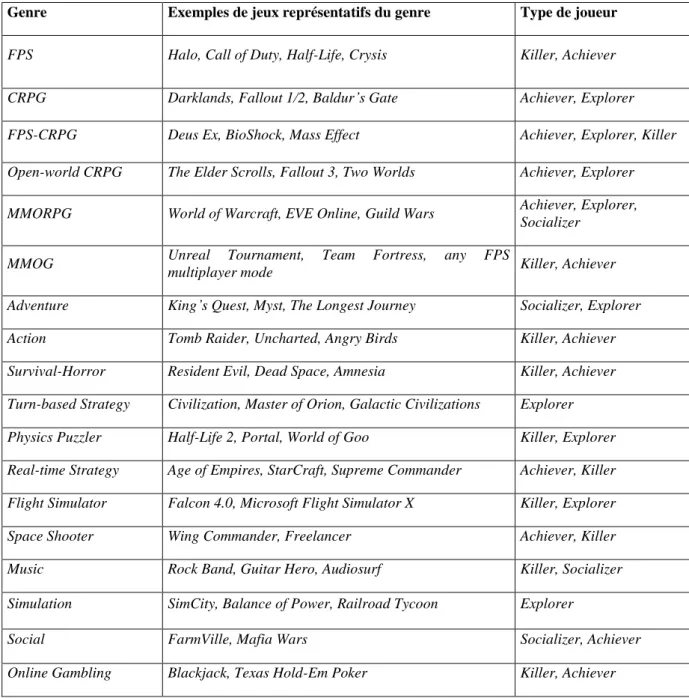 Table  3.2:  Jeux  vidéo  commerciaux  et  leur  type  de  joueur  selon  la  classification  de  Bartle