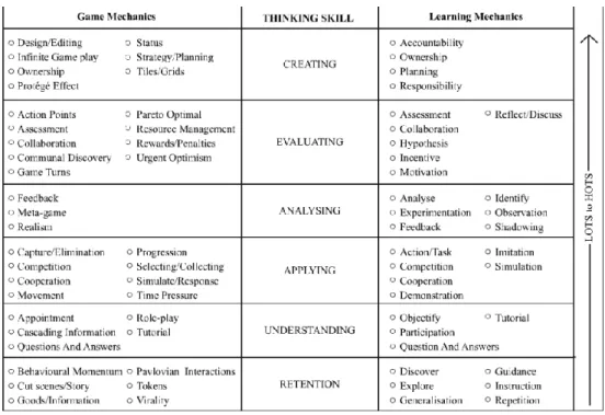 Figure 3.3 : Mécanique d’apprentissage et mécanique de jeu proposé par Arnab et al.  