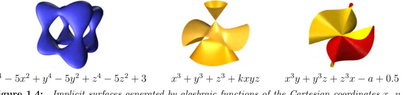 Figure 1.4: Implicit surfaces generated by algebraic functions of the Cartesian coordinates x, y and z