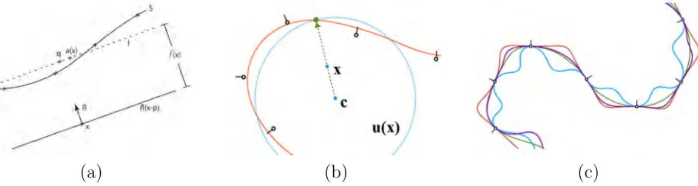Figure 1.10: Moving Least Squares methods can fit primitives such as planes (a) and spheres (b) from the local neighborhood of the evaluation point