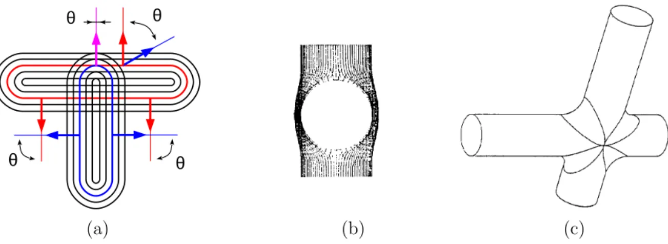 Figure 2.10: Using a function of the angle θ between the field gradients (a) allows a different blending behavior at different positions in space