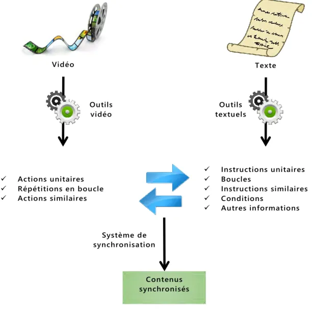 Figure 1: Schéma de synchronisation. Le type des informations présentées dans ce graphique sera  défini plus tard