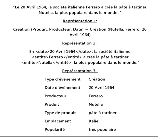 Figure  2:  Exemple  d’extraction  et  de  structuration  d'informations  à  partir  de  l’interprétation  automatique d’une phrase