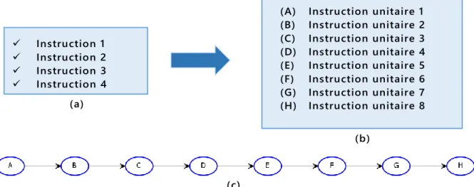 Figure 3 : Description du fonctionnement supposé de l’outil d’analyse textuelle. (a) est le contenu  textuel original, (b) est la liste des instructions unitaires produite par l’outil supposé, et (c) est le  graphe correspondant qu’on souhaite obtenir