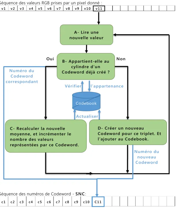 Figure 16: Procédure de construction du Codebook.  1)  Lire une nouvelle valeur 