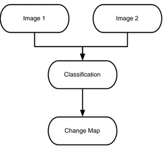 Figure 2.2: Main ideas of supervised change detection.