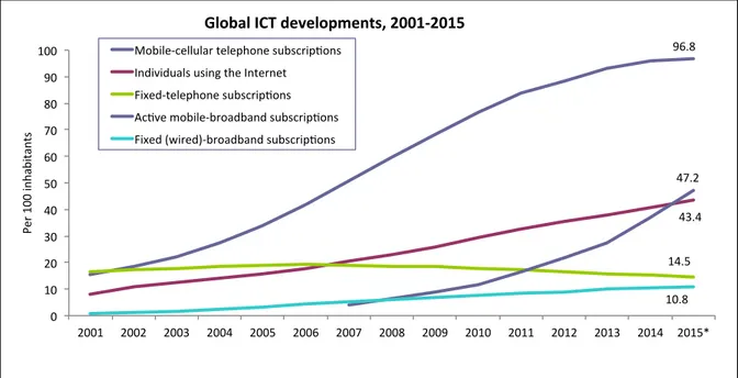 Fig. 2.1: Percentage of worldwide population accessing ICT from 2001 to 2015 - source ITU
