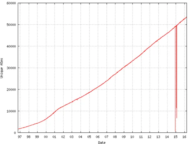 Fig. 2.2: Number of unique Internet Autonomous System - source CIDR-REPORT