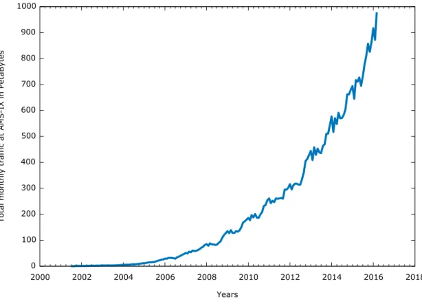 Fig. 2.3: Total monthly traffic in PetaBytes at AMS-IX