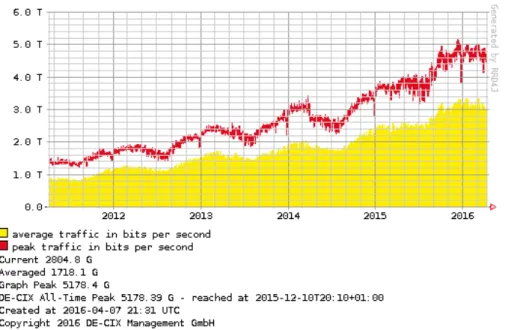 Fig. 2.4: Total traffic in TeraBits per second at DE-CIX Frankfurt