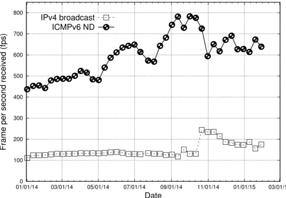 Fig. 3.3: Traffic report from AMS-IX - Source archived Hibernia PCAPs.