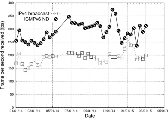 Fig. 3.4: Traffic report from DE-CIX - Source archived Hibernia PCAPs.