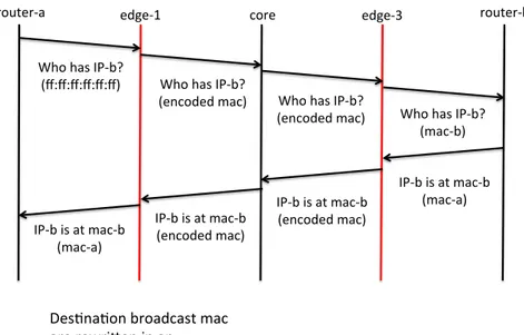 Fig. 3.5: Handshake in case of ARP request.