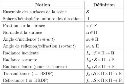 Table 2.1 – Notions mathématiques utilisées et leurs déﬁnitions. Toutes les no- no-tions sont considérées invariantes par longueur d’onde.