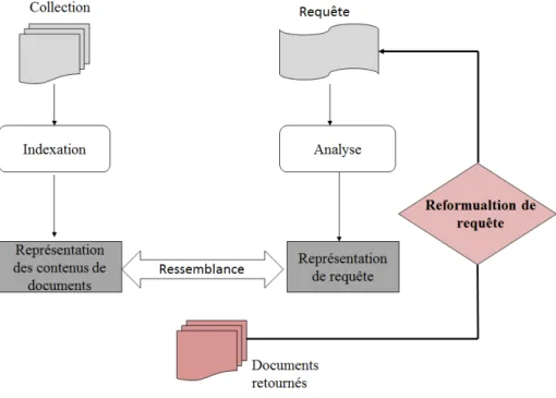 Figure 1.4 – Aperçu du processus de la reformulation de requête.