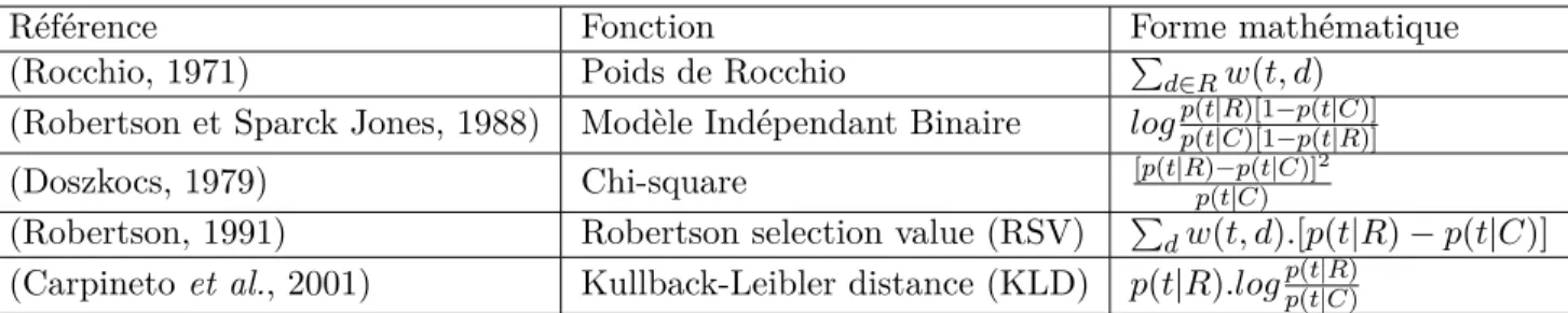 Tableau 1.1 – Fonctions principales de classement de termes basés sur l’analyse des distributions des termes dans les documents de pseudo-réinjection de pertinence (Carpineto et Romano, 2012).