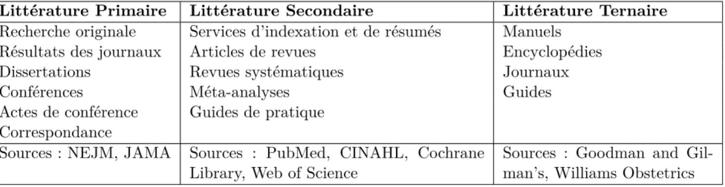 Tableau 2.2 – Classification de l’information textuelle médicale