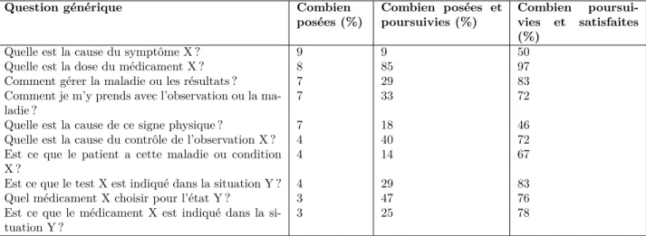 Tableau 2.7 – Questions les plus posées, poursuivies et satisfaites selon (Ely et al., 2002).