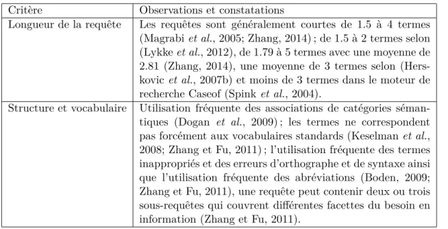 Tableau 2.9 – Tableau récapitulatif des études et observations sur les caractéristiques des requêtes médicales (Tamine et al., 2015)