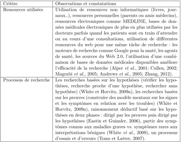 Tableau 2.11 – Tableau récapitulatif des études et observations sur le comportement de recherche dans le domaine médical (Partie 2) (Tamine et al., 2015)