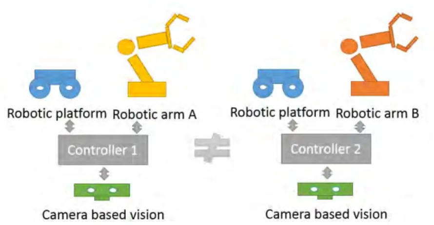 Figure 1.3 — The integrator problem. Each modification in the needs or the system’s