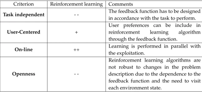 Figure 2.1 — Reinforcement learning assessment