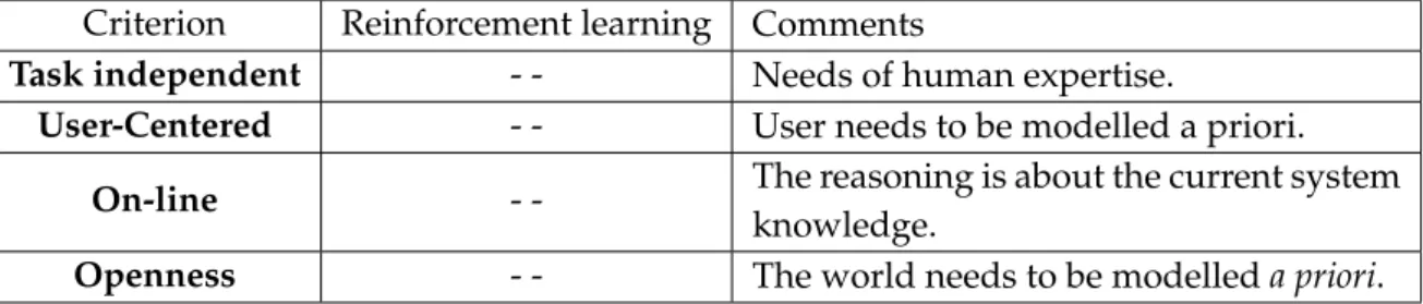 Figure 2.2 — Cognitivist approach assessment