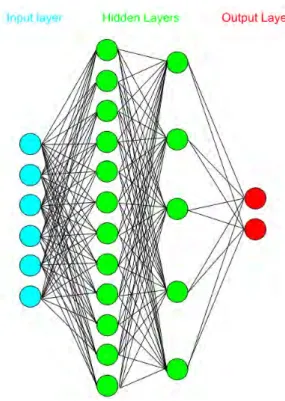 Figure 2.4 — A multilayer perception composed of two hidden layers and two output